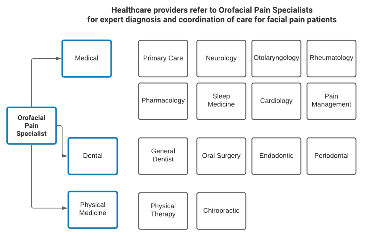 Orofacial Pain89